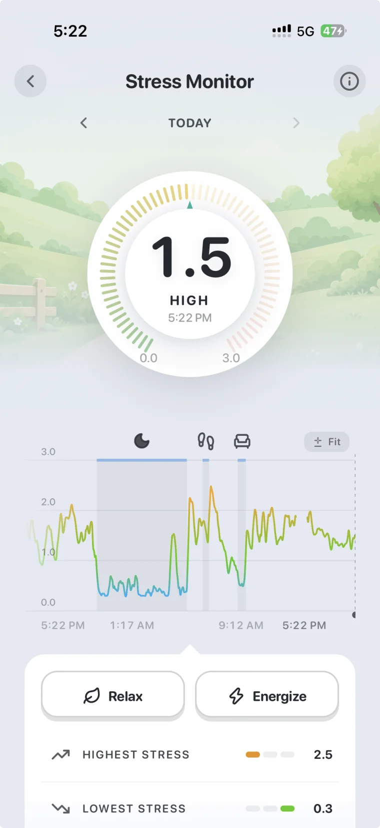 Sixteen stress monitor showing 1.5, high
